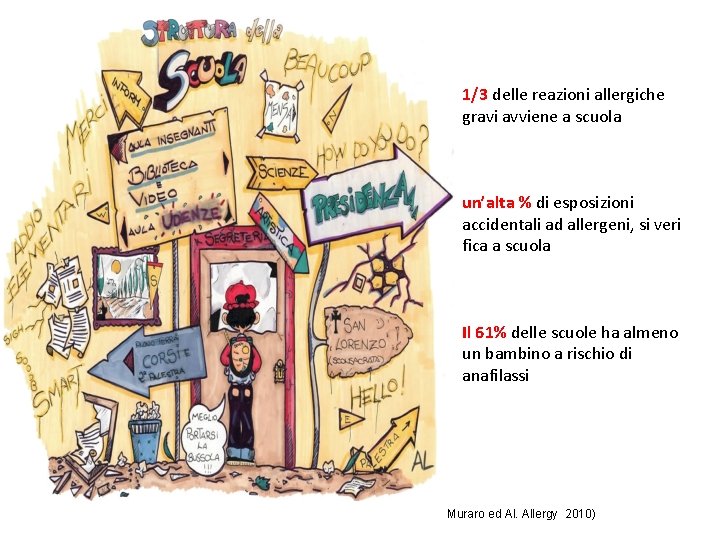 1/3 delle reazioni allergiche gravi avviene a scuola un’alta % di esposizioni accidentali ad