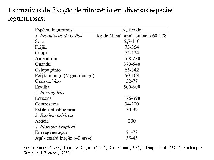 Estimativas de fixação de nitrogênio em diversas espécies leguminosas. Fonte: Rennie (1984), Kang &