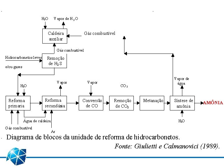 H 2 O Hidrocarbonetos leves e/ou gases Vapor de H 2 O Caldeira auxiliar