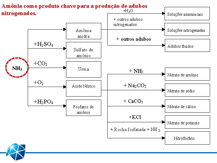 Amônia como produto chave para a produção de adubos +H 2 O nitrogenados. Soluções