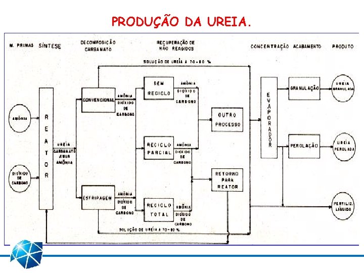 PRODUÇÃO DA UREIA. 