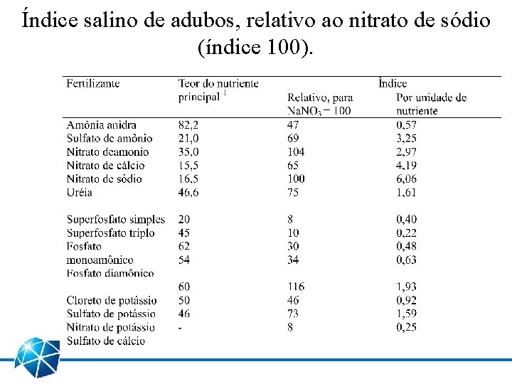 Índice salino de adubos, relativo ao nitrato de sódio (índice 100). 