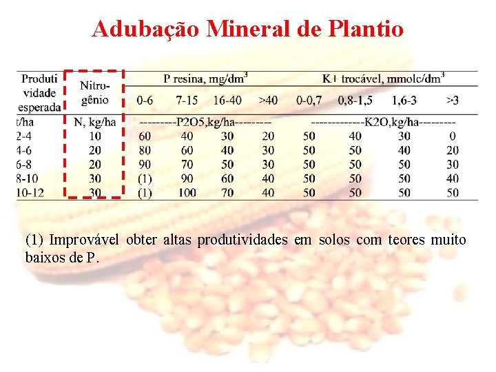 Adubação Mineral de Plantio (1) Improvável obter altas produtividades em solos com teores muito