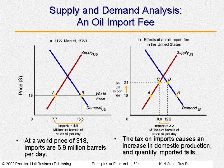 Supply and Demand Analysis: An Oil Import Fee • At a world price of