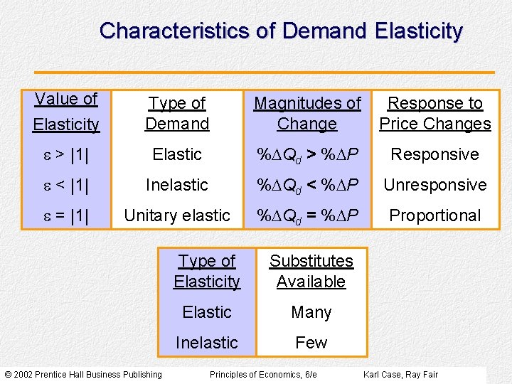 Characteristics of Demand Elasticity Value of Elasticity Type of Demand Magnitudes of Change Response