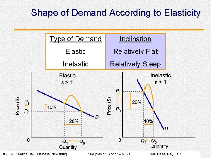 Shape of Demand According to Elasticity Type of Demand Inclination Elastic Relatively Flat Inelastic