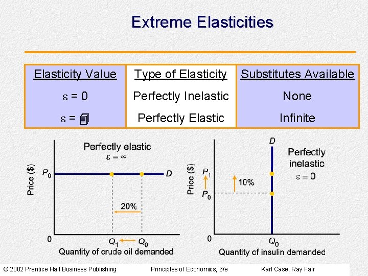 Extreme Elasticities Elasticity Value Type of Elasticity Substitutes Available =0 Perfectly Inelastic None =