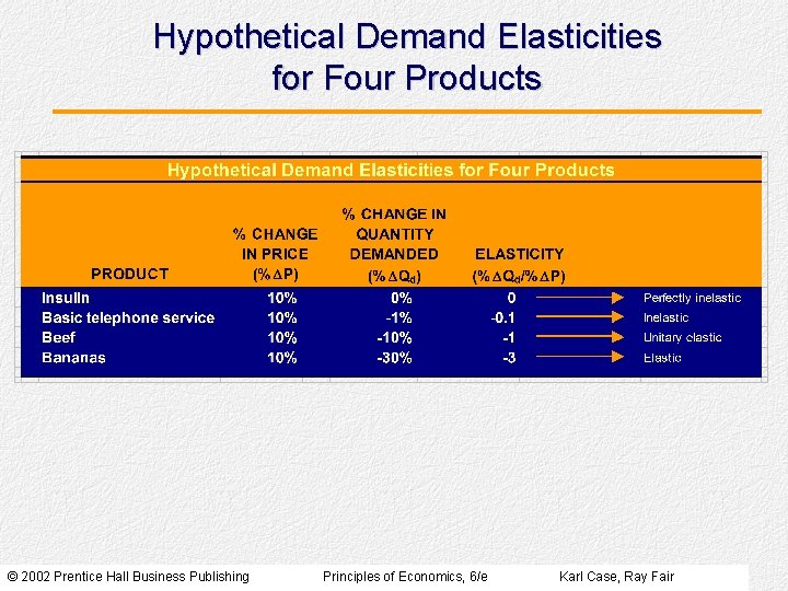 Hypothetical Demand Elasticities for Four Products © 2002 Prentice Hall Business Publishing Principles of