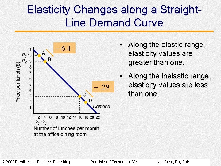 Elasticity Changes along a Straight. Line Demand Curve • Along the elastic range, elasticity