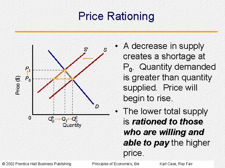 Price Rationing • A decrease in supply creates a shortage at P 0. Quantity