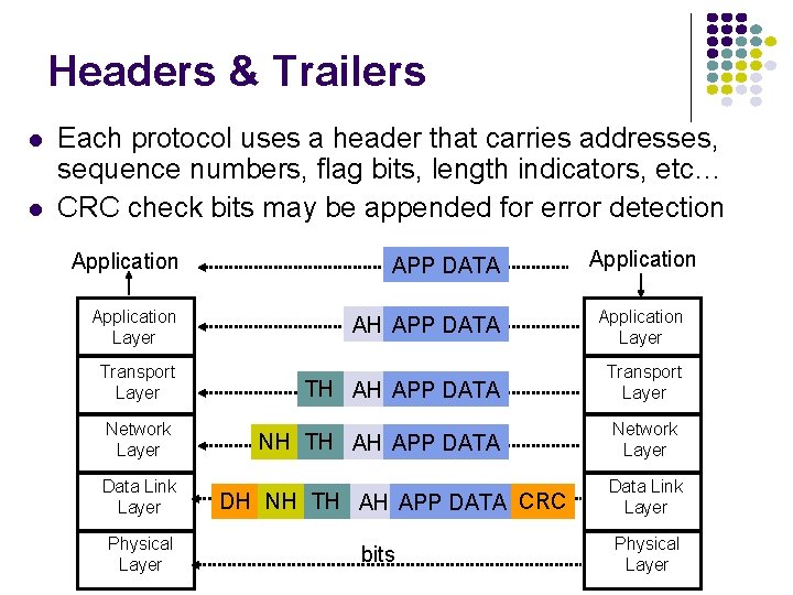 Headers & Trailers Each protocol uses a header that carries addresses, sequence numbers, flag