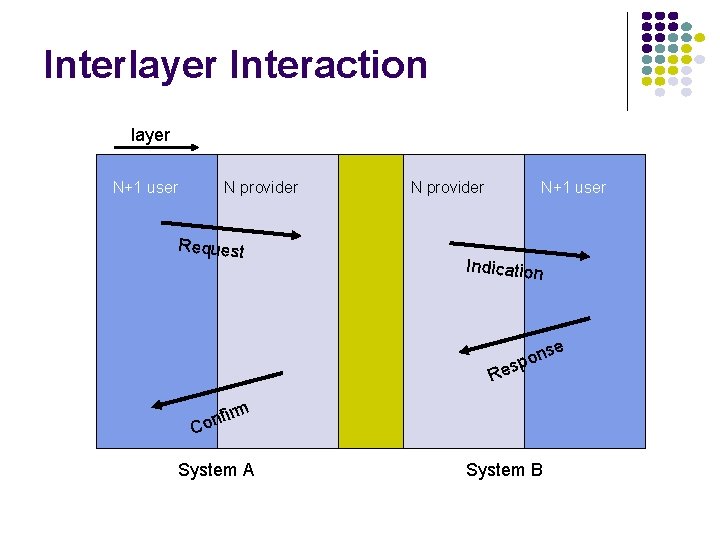 Interlayer Interaction layer N+1 user N provider Request N provider N+1 user Indication e