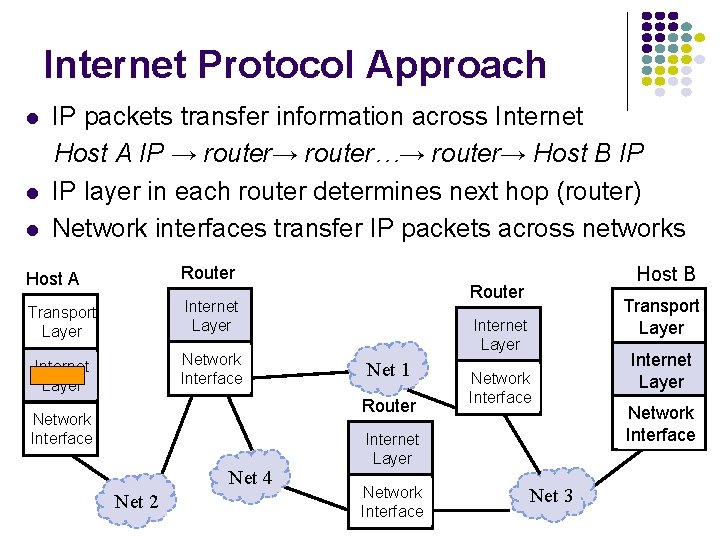 Internet Protocol Approach IP packets transfer information across Internet Host A IP → router…→