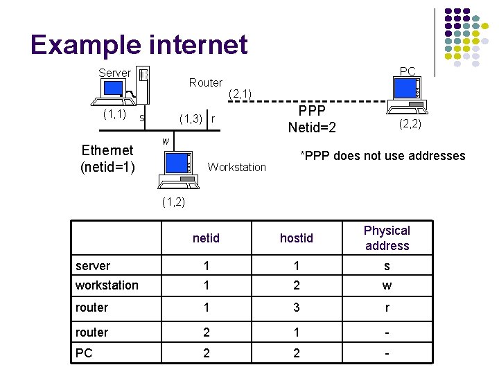 Example internet Server (1, 1) Ethernet (netid=1) Router s PC (2, 1) (1, 3)