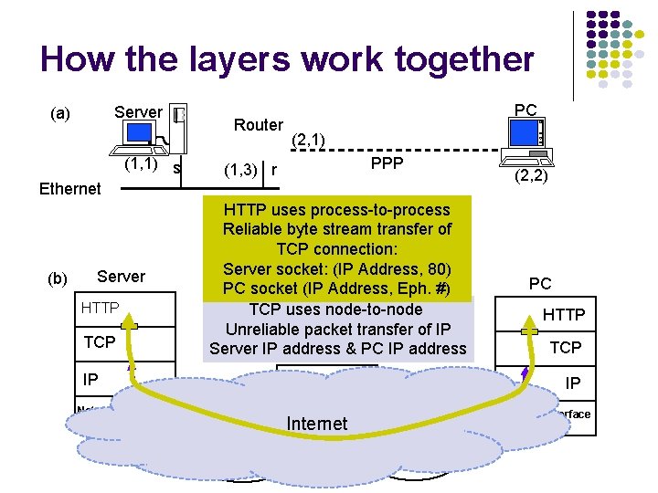 How the layers work together Server (a) (1, 1) s Router PC (2, 1)