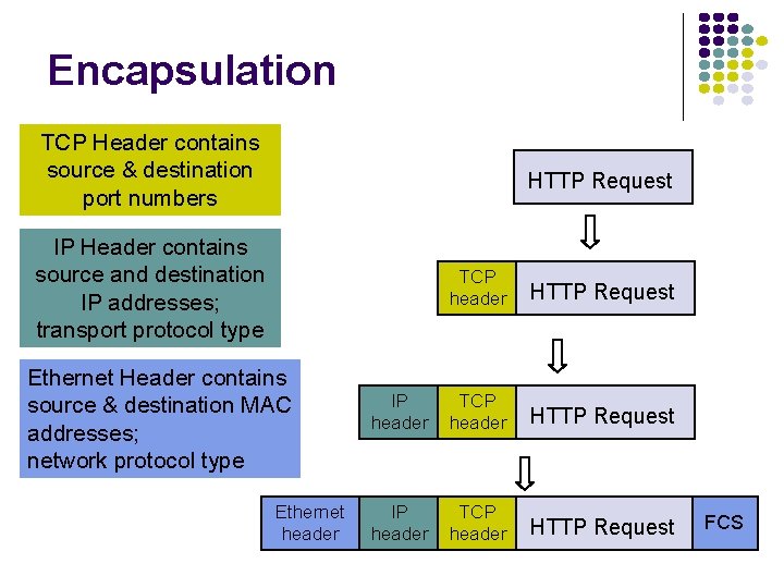 Encapsulation TCP Header contains source & destination port numbers HTTP Request IP Header contains