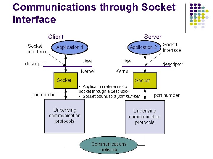 Communications through Socket Interface Client Socket interface Server Application 1 Application 2 User descriptor