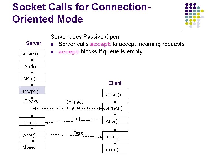 Socket Calls for Connection. Oriented Mode Server socket() Server does Passive Open Server calls