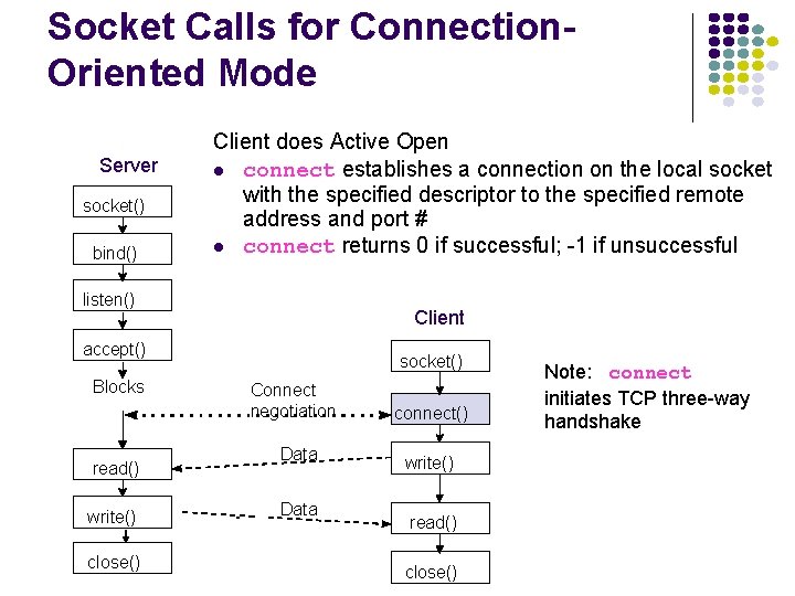 Socket Calls for Connection. Oriented Mode Server socket() bind() Client does Active Open connect