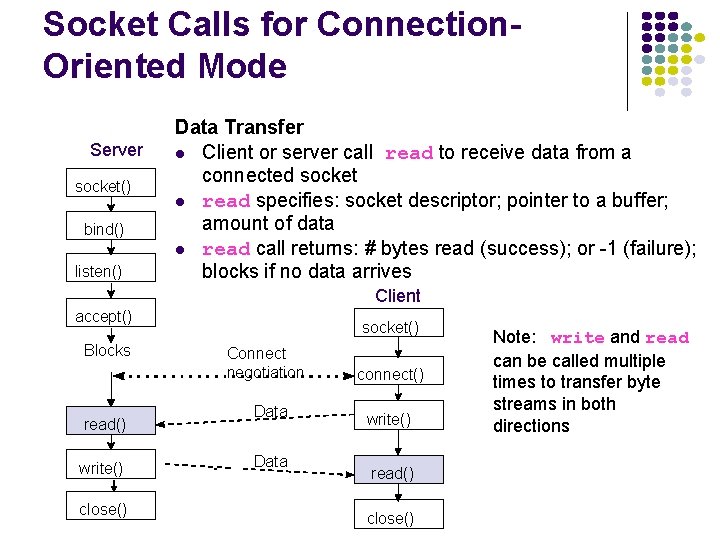 Socket Calls for Connection. Oriented Mode Server socket() bind() listen() Data Transfer Client or
