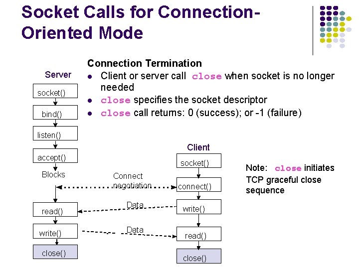 Socket Calls for Connection. Oriented Mode Server socket() bind() Connection Termination Client or server