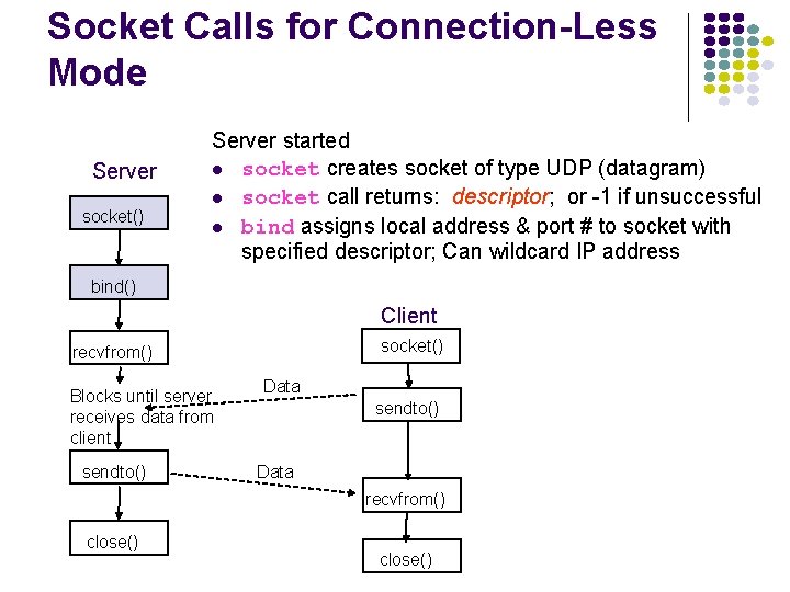 Socket Calls for Connection-Less Mode Server socket() Server started socket creates socket of type