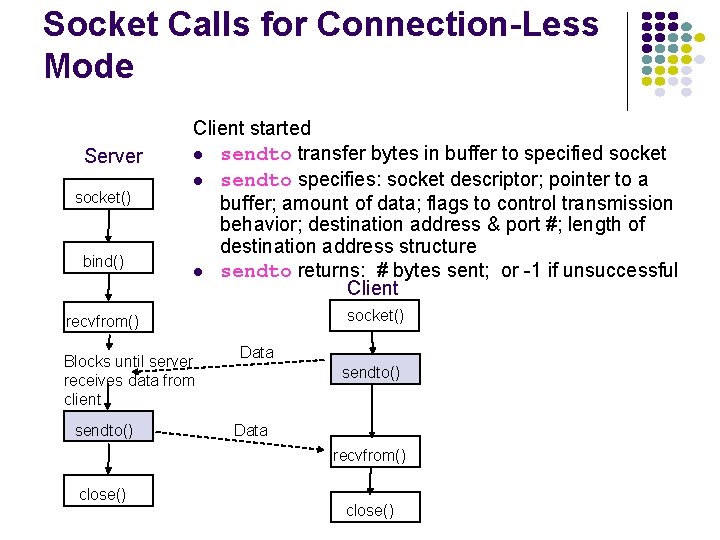 Socket Calls for Connection-Less Mode Server socket() bind() Client started sendto transfer bytes in