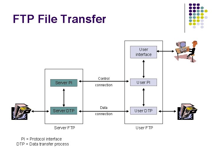 FTP File Transfer User interface Server PI Server DTP Server FTP PI = Protocol
