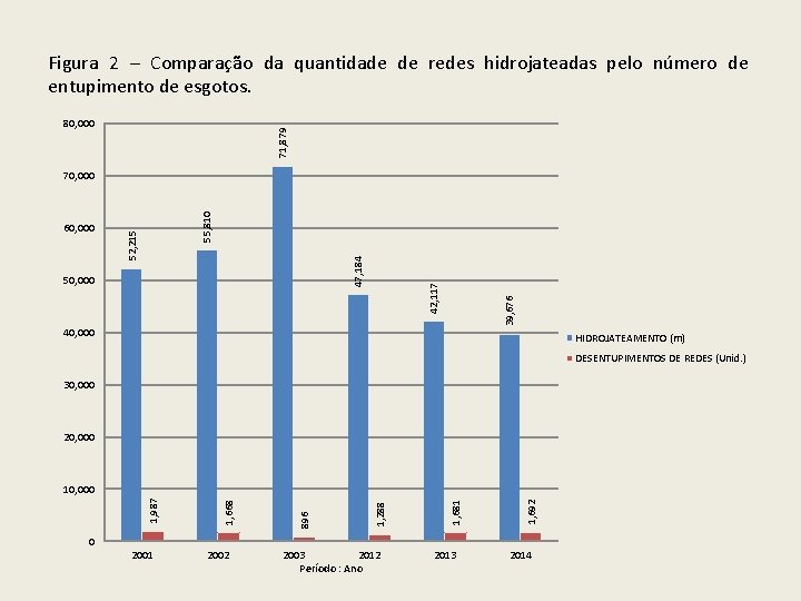 Figura 2 – Comparação da quantidade de redes hidrojateadas pelo número de entupimento de