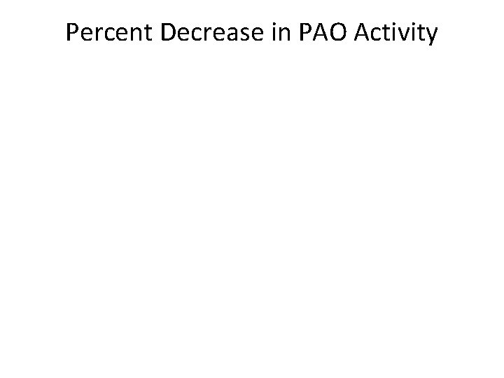 Percent Decrease in PAO Activity 