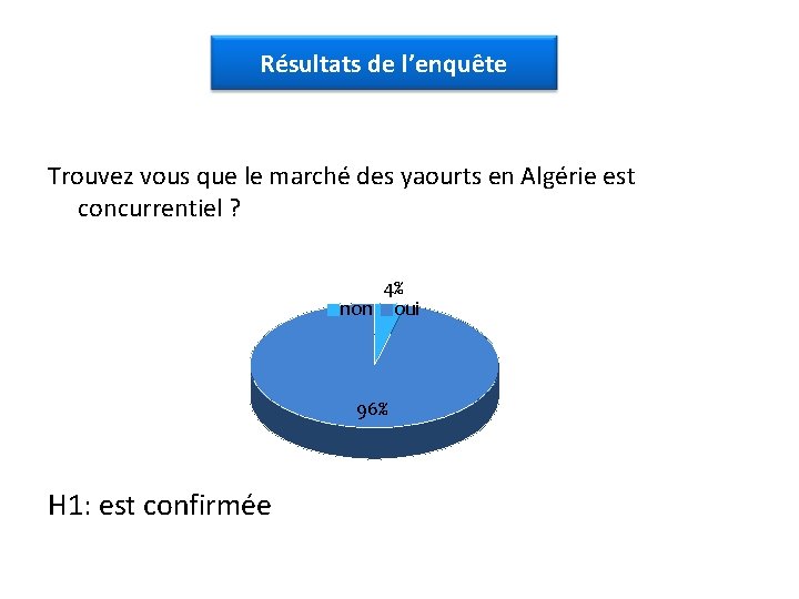 Résultats de l’enquête Trouvez vous que le marché des yaourts en Algérie est concurrentiel