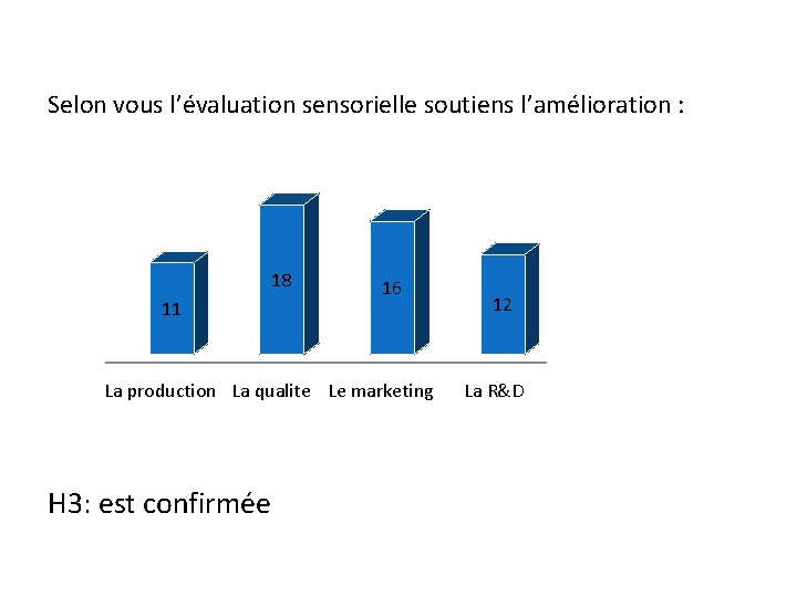 Selon vous l’évaluation sensorielle soutiens l’amélioration : 18 11 16 La production La qualite