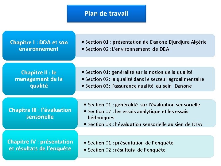 Plan de travail Chapitre I : DDA et son environnement • Section 01 :