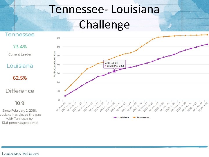 Tennessee- Louisiana Challenge 