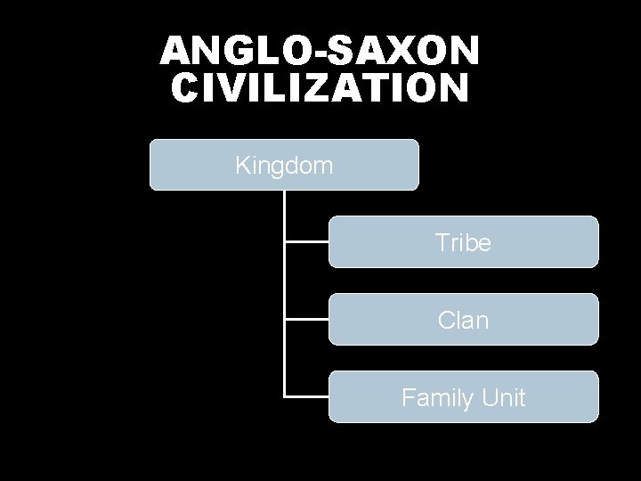 ANGLO-SAXON CIVILIZATION Kingdom Tribe Clan Family Unit 