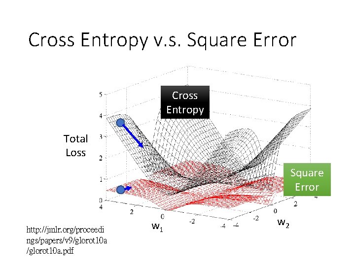 Cross Entropy v. s. Square Error Cross Entropy Total Loss Square Error http: //jmlr.