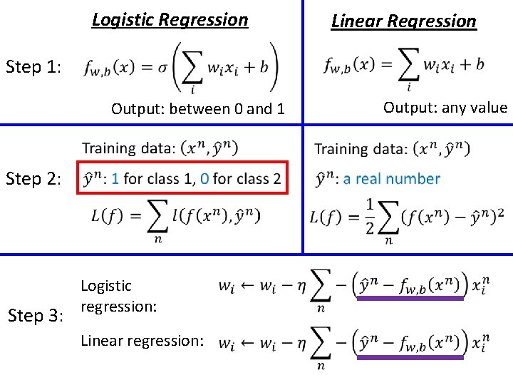 Logistic Regression Linear Regression Step 1: Output: between 0 and 1 Step 2: Step