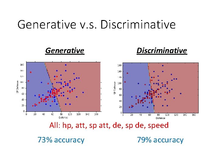 Generative v. s. Discriminative Generative Discriminative All: hp, att, sp att, de, speed 73%