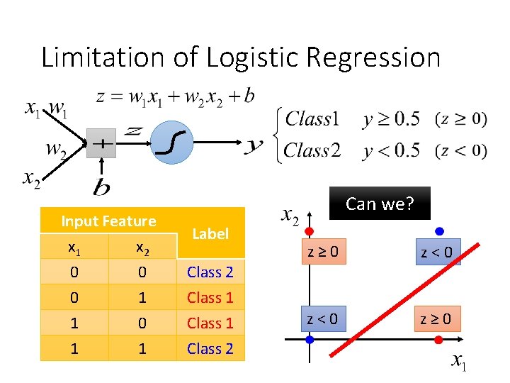 Limitation of Logistic Regression Input Feature x 1 x 2 0 0 0 1