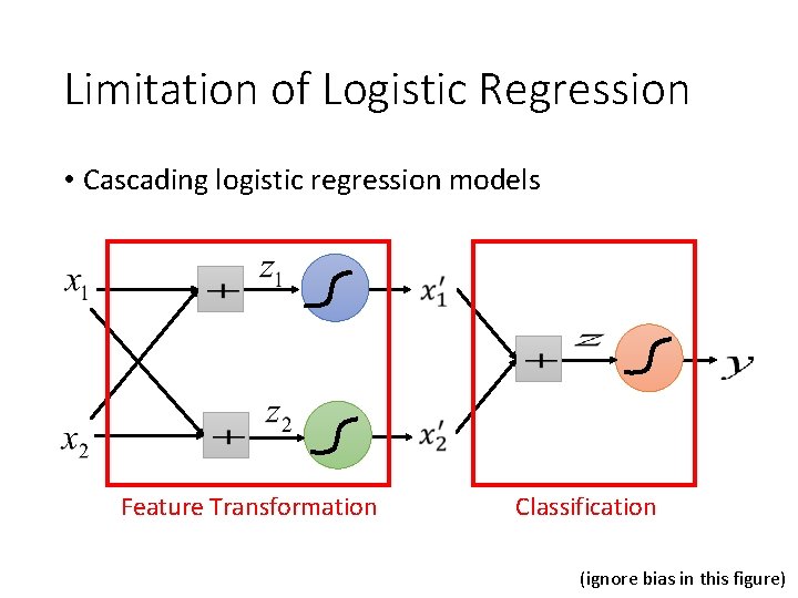 Limitation of Logistic Regression • Cascading logistic regression models Feature Transformation Classification (ignore bias