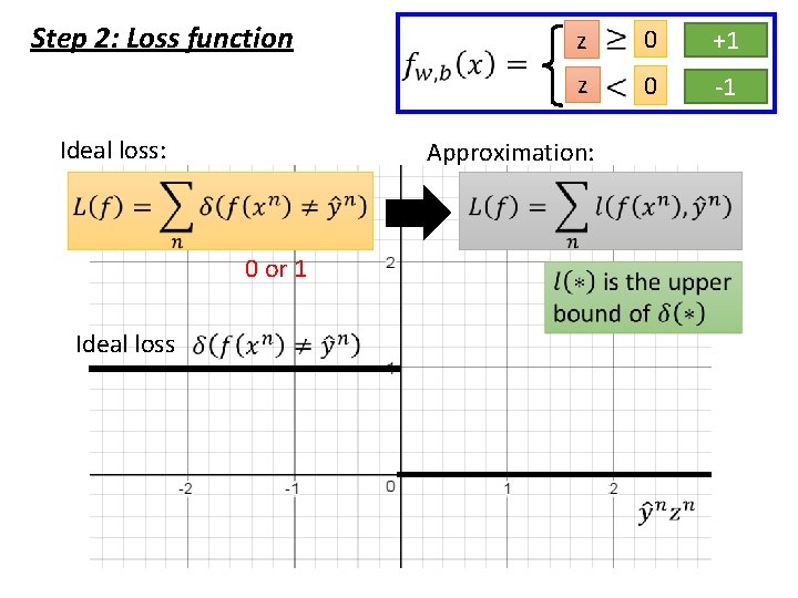 Step 2: Loss function Ideal loss: 0 class +1 1 z 0 class -1