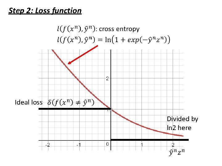Step 2: Loss function Ideal loss Divided by ln 2 here 
