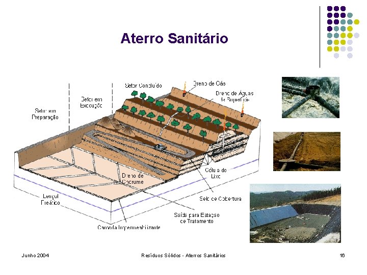 Aterro Sanitário Junho 2004 Resíduos Sólidos - Aterros Sanitários 16 