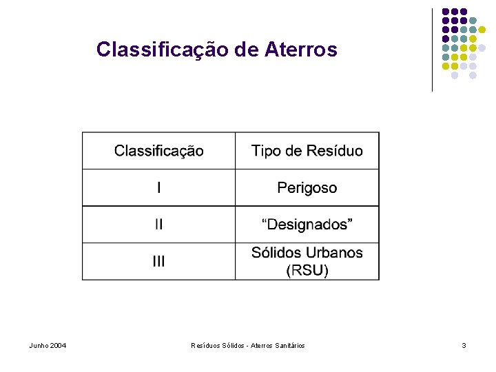 Classificação de Aterros Junho 2004 Resíduos Sólidos - Aterros Sanitários 3 