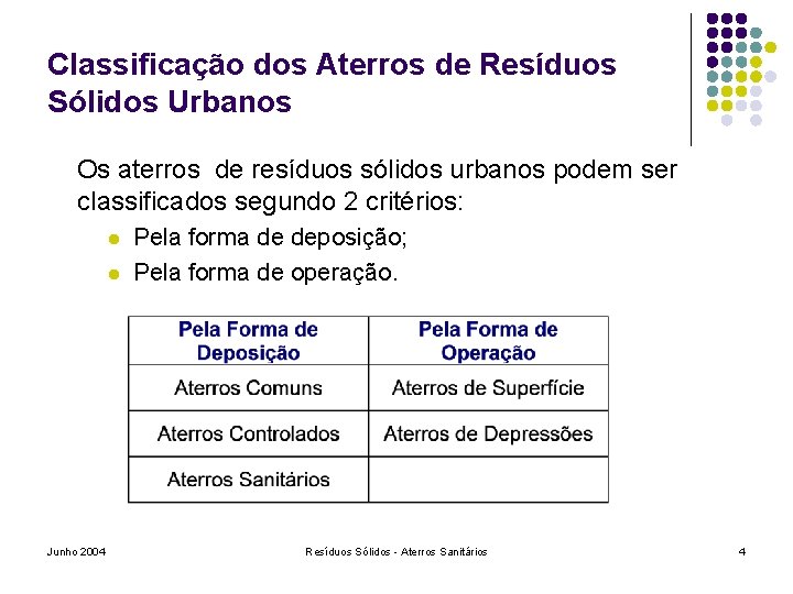 Classificação dos Aterros de Resíduos Sólidos Urbanos Os aterros de resíduos sólidos urbanos podem