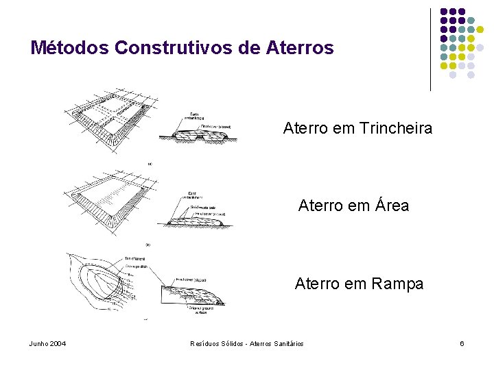 Métodos Construtivos de Aterros Aterro em Trincheira Aterro em Área Aterro em Rampa Junho