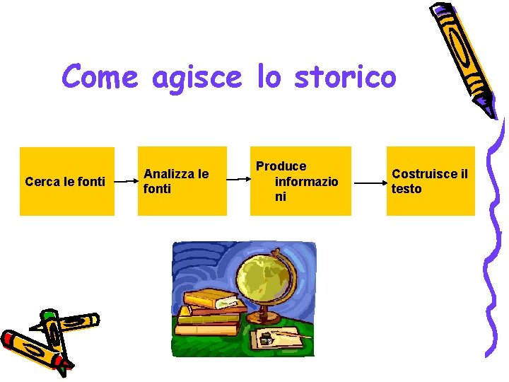 Come agisce lo storico Cerca le fonti Analizza le fonti Produce informazio ni Costruisce