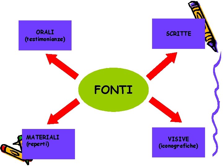 ORALI (testimonianze) SCRITTE FONTI MATERIALI (reperti) VISIVE (iconografiche) 