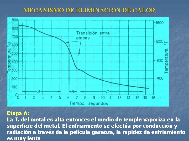 MECANISMO DE ELIMINACION DE CALOR Etapa A: La T. del metal es alta entonces