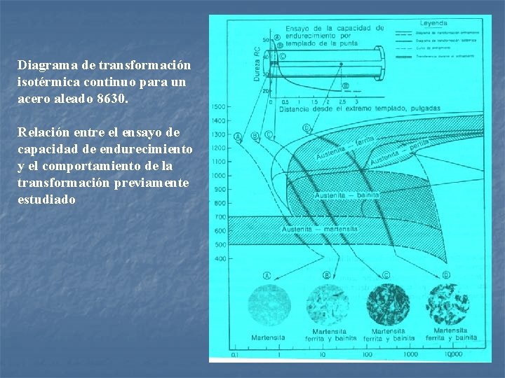 Diagrama de transformación isotérmica continuo para un acero aleado 8630. Relación entre el ensayo